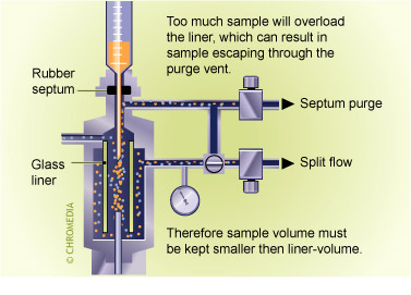 Overloading of injector liner