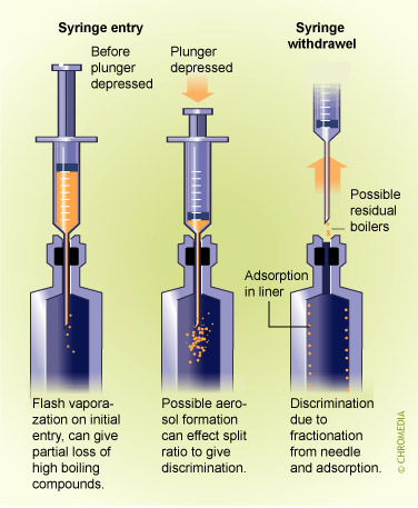 Syringe discrimination effects