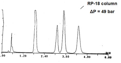 Serum extract analysis with guard column