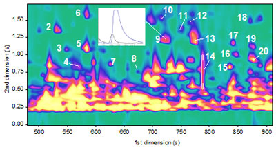Wrap-around phenomenon and tailing peaks in the second dimension.
