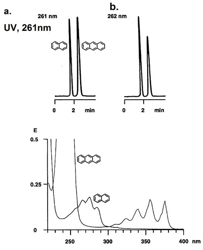 Different response factors between UV-detectors