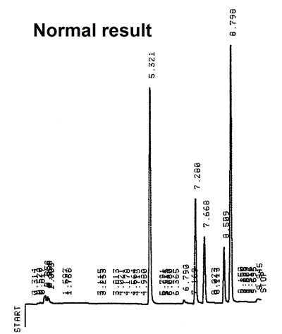 RPLC gradient analysis H2O->MeOH =0-100% Normal