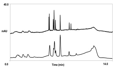 Effect of flow cell volume on separation of tryptic peptides of cytochrome c