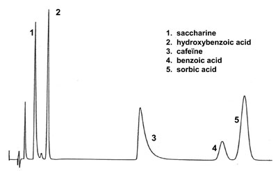 Can you explain the poor peakshape of caffeine (peak # 3)?