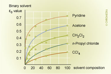 Variation of solvent strength as function of solvent composition