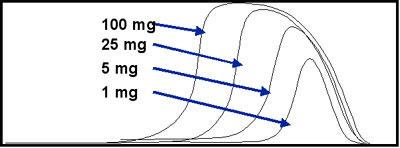 Effect of various sample sizes on peak shape