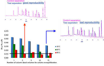 Reduction of the re-equilibration time with temperature