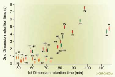 Separation of PCDFs/PCDDs