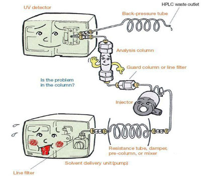 The column pressure has increased. Should I replace the column? 