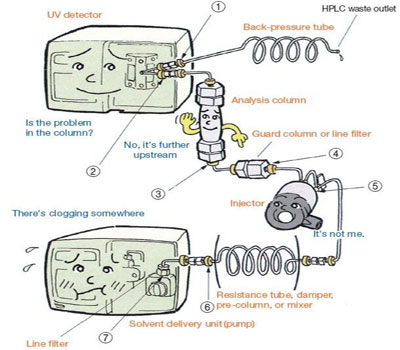 Evaluate components downstream