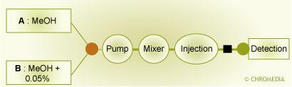 Fig1: Dwell volume measurement. See text for explanation.