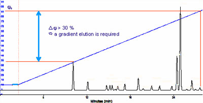 Scouting for the choice of the elution mode, isocratic or gradient: 
In this case a gradient is required (Click to enlarge)