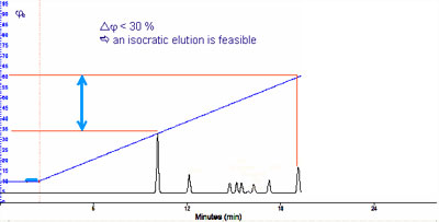 In this case a gradient is feasable