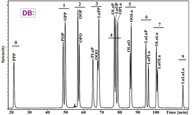 Separation of triacylglycerols by Ag-HPLC