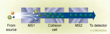 Tandem mass spectrometry principle