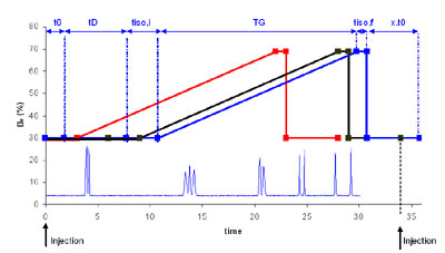 Fig 2: Gradient profiles at different points of the instrument.