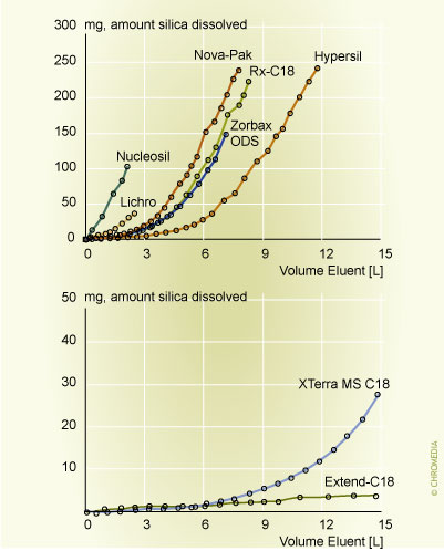 Recent silica based RPLC phases show improved stability