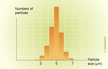 Particle size distribution