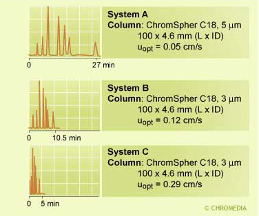 Effect particle size on retention and resolution