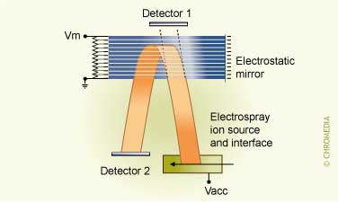 TOF reflectron