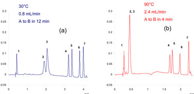 3. Gradient separation of basic and neutral compounds