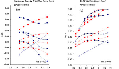 12. Variation of log(k) vs. 1/T for different solutes on two different columns.