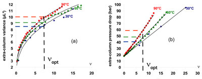 8. Effect of extra-column volume on (a) extra-column variance and (b) extra-column pressure drop.