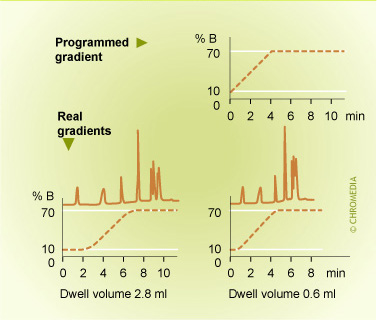 Delay of gradient pump system