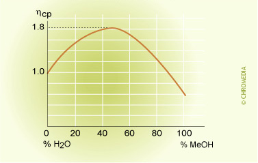 Viscosity of water-methanol mixtures at 20°C