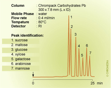 Detection of saccharides with RI detector