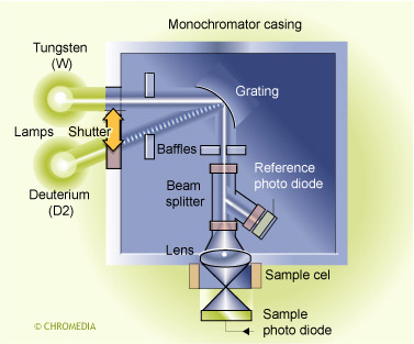 Variable wavelength UV-detector