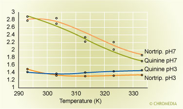 Effect of temperature on asymmetry factor of (a) quinine and (b) nortryptylene. 