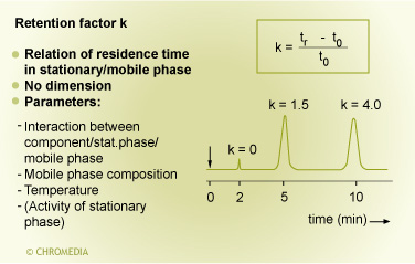 Retention factor