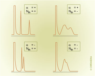 Effect of selectivity and efficiency on resolution