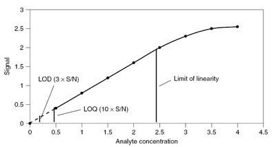 Calibration in separation science using an (internal) standard
