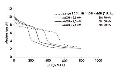 % Methanol vs buffer capacity