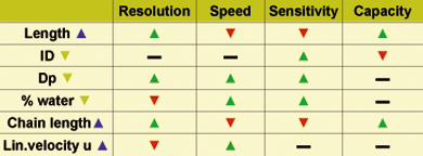 Column optimization