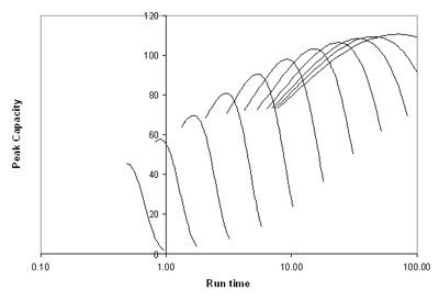 5: Sample peak capacity for a fixed sample on a 5 cm 1.7 μm column as a function of the operating conditions. 