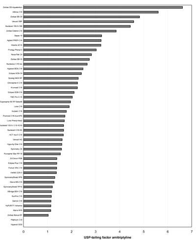 Ranking according to the USP-tailing factor of amitriptyline