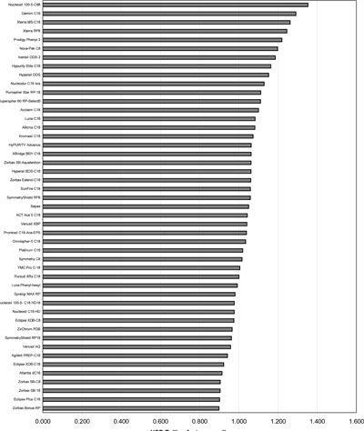 Column ranking according to USP-Tailing factor