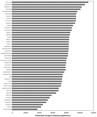 Ranking according to efficiency measured for propylbenzene