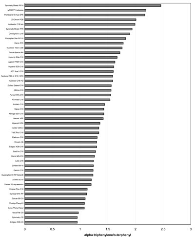 Ranking according to shape selectivity