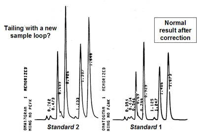Left chromatogram shows tailing, caused by bad connection of sample loop