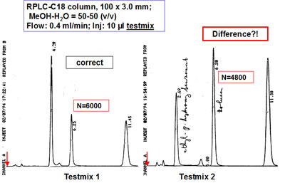 Left: sample is dissolved in eluens.
Right: sample is dissolved in methanol