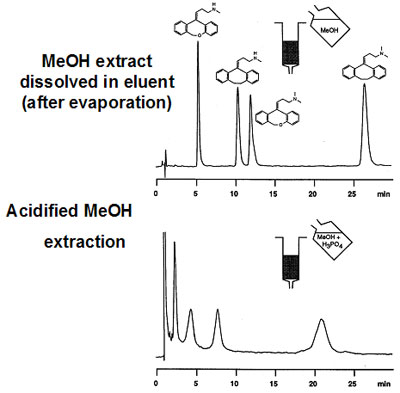Better extraction, but bad chromatogram (bottom)