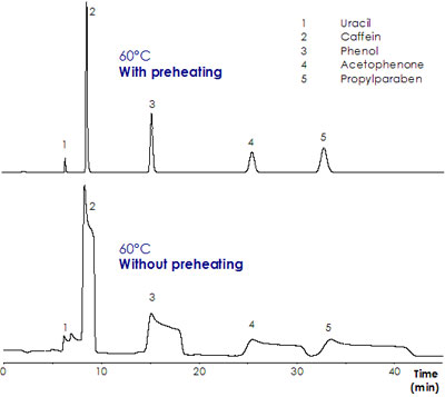 Comparison of LC separation at 60°C with and without mobile phase preheating.