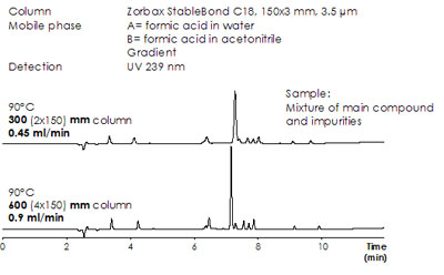 Analysis of pharmaceutical compounds – Increasing resolution I