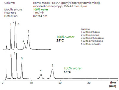 Temperature-responsive stationary phase
