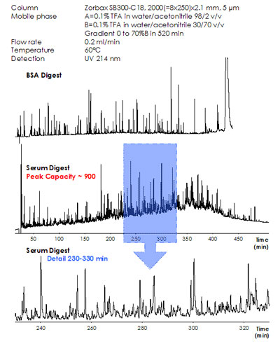 High efficiency separation of tryptic digest