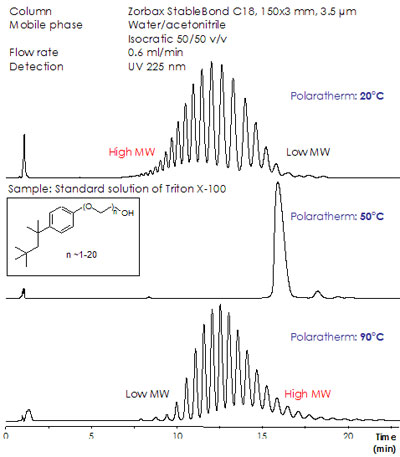 Analysis of octylphenol ethoxylates